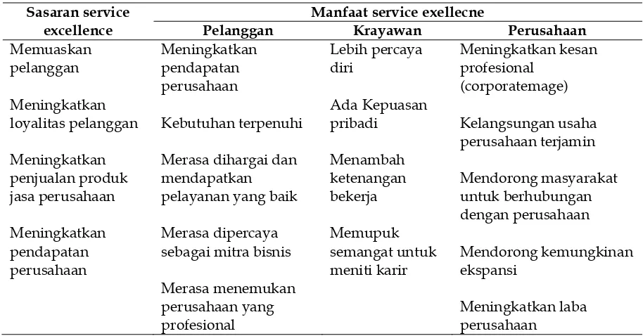 Tabel 1. Sasaran dan Manfaat Service Excellence