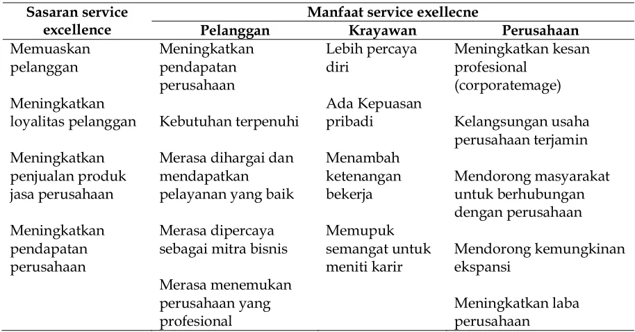 Tabel 1. Sasaran dan Manfaat Service Excellence