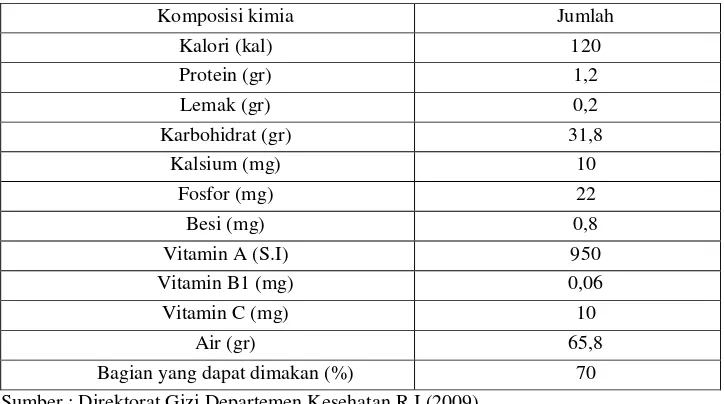 Tabel 1. Komposisi kimia buah pisan Cavendish per 100 g bahan 