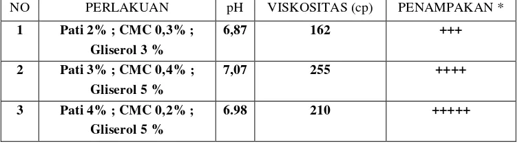 Tabel 5. Formula Edible Coating yang dipakai untuk Aplikasi pada Pisang Cavendish dengan Konsentrasi Pati 2 %, 3 %, dan 4%