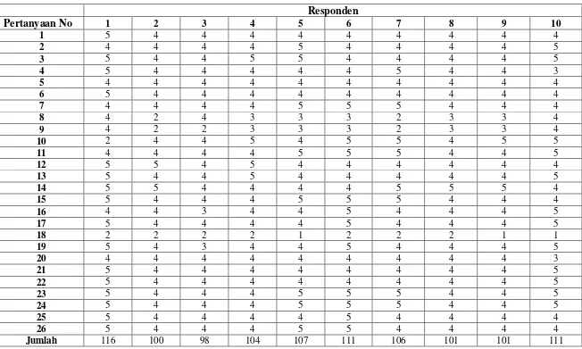 Tabel Perhitungan Jawaban Kuesioner Variabel X (controller)