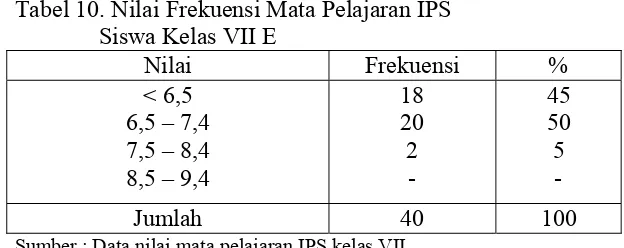 Tabel 9. Nilai Frekuensi Mata Pelajaran IPS  