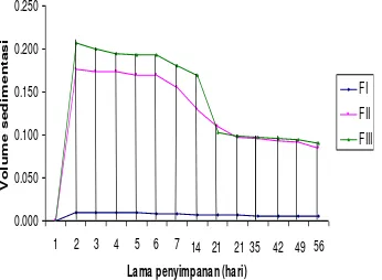 Gambar 1-  bulan, suspensi eritromisin formula III memiliki volume sedimentasi paling besar dibandingkan dengan formula I Grafik volume sedimentasi suspensi eritromisin dengan suspending agent PGA selama penyimpanan 2 dan formula II 