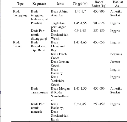 Tabel 1. Tipe, Kegunaan, Jenis, Tinggi, Bobot Badan dan Habitat Asli