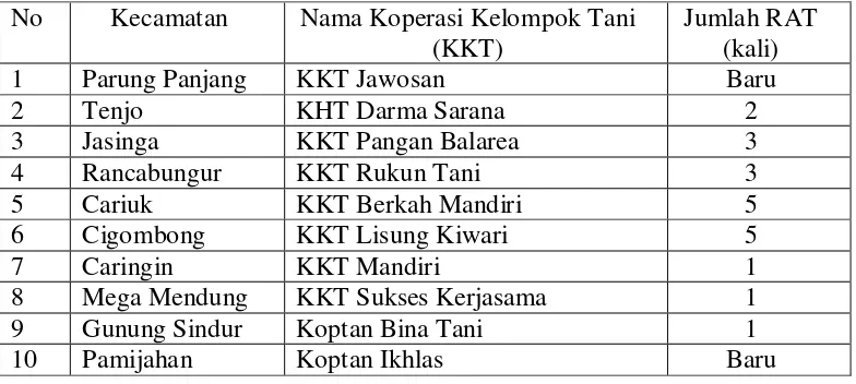 Tabel 1. Koperasi Kelompok Tani di Kabupaten Bogor 