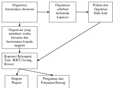 Gambar 1. Transformasi Gapoktan Silih Asih menjadi KKT Lisung Kiwari 