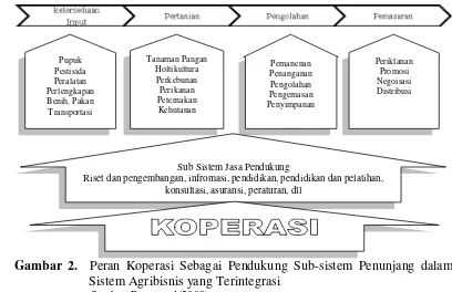 Gambar 2.  Peran Koperasi Sebagai Pendukung Sub-sistem Penunjang dalam    