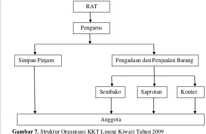 Gambar 7. Struktur Organisasi KKT Lisung Kiwari Tahun 2009 