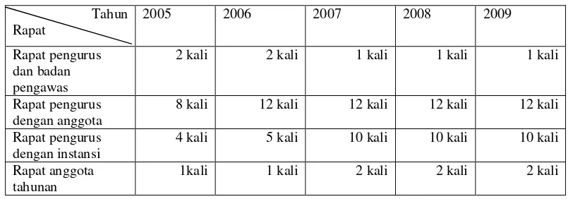 Tabel 3. Jumlah Pertemuan Rapat Anggota KKT Lisung Kiwari periode 2005-2009 