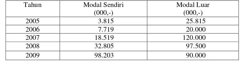 Tabel 5. Perkembangan Modal Sendiri dan Modal Luar KKT Lisung Kiwari periode 2005-2009 