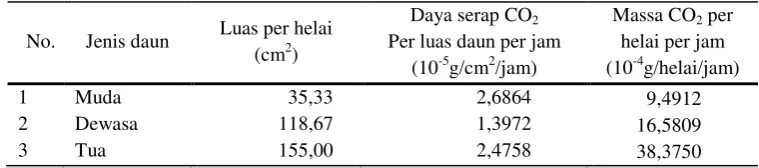 Tabel 6  Daya serap CO2 per helai daun per jam 