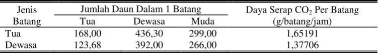 Tabel 8  Daya serap CO2 per batang per tahun 