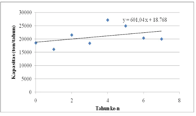 Tabel 1.1   Perkembangan Data Impor Propilen Oksida di Indonesia 