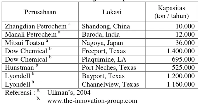 Tabel 1.2  Data Pabrik Penghasil Propilen Oksida di Dunia 