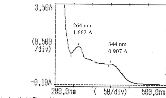 Gambar 3-Spektra Awal Isolat Flavonoid 