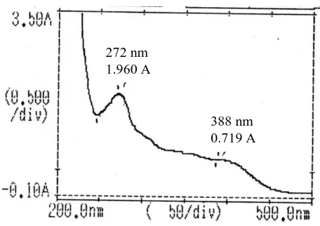 Gambar 6- Spektra Pergeseran λ Setelah Penambahan AlCl3 