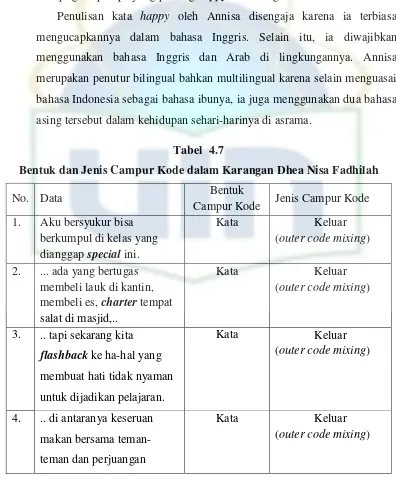 Tabel  4.7 Bentuk dan Jenis Campur Kode dalam Karangan Dhea Nisa Fadhilah 