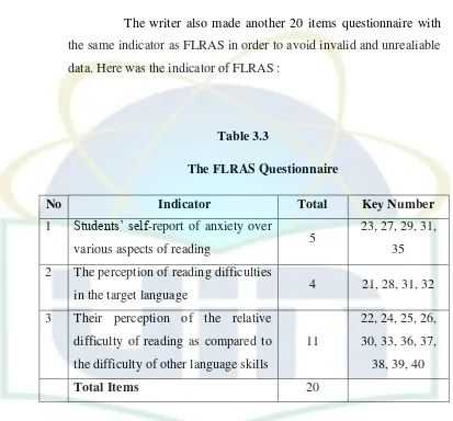  Table 3.3 The FLRAS Questionnaire 