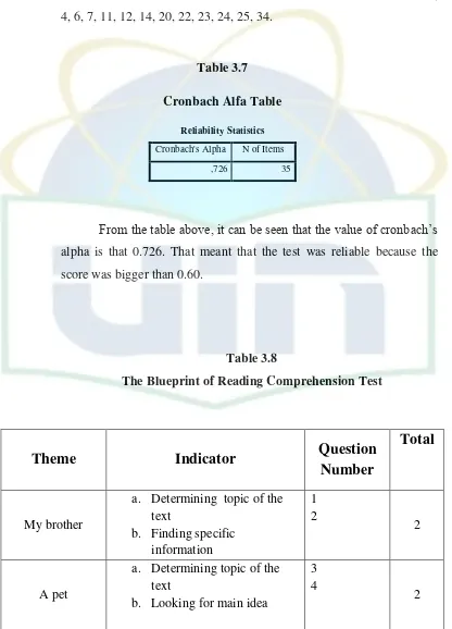 Cronbach Alfa TableTable 3.7  