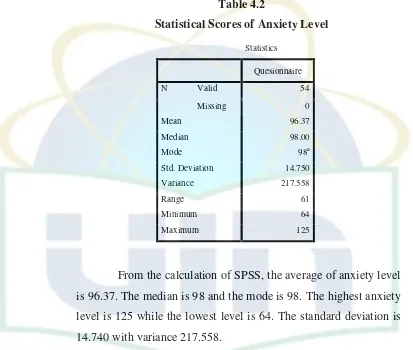 Table 4.2 Statistical Scores of Anxiety Level 