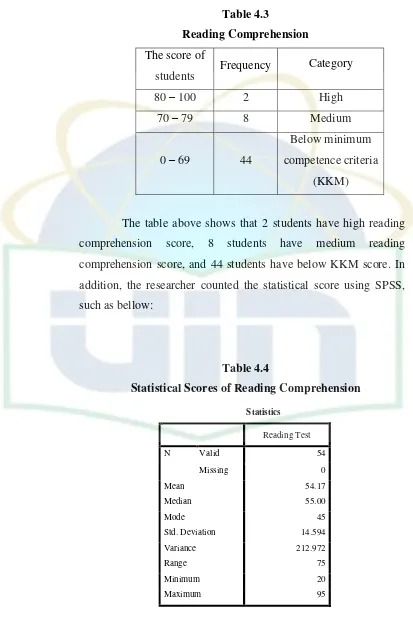 Table 4.3 Reading Comprehension 