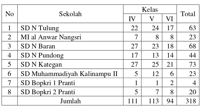Tabel 1. Daftar dan Jumlah Siswa Kelas Atas SD Se Gugus 01 UPT PPD Kecamatan Pundong Kabupaten Bantul 
