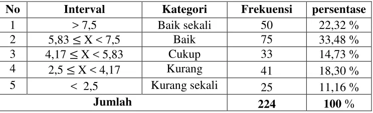Tabel 4. Hasil Penelitian Kemampuan Melempar Bola Kasti Pada Siswa Kelas Atas SD se Gugus 01 Pundong UPT PPD Kecamatan Pundong 
