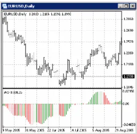 Gambar 3.4 Awesome Oscillator 