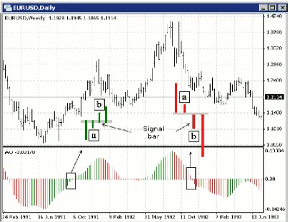 Gambar 3.7 Awesome Oscillator cross Buy (Sell) 