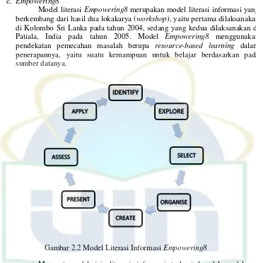 Gambar 2.2 Model Literasi Informasi Empowering8 