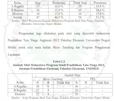 Tabel 1.2 Jumlah Nilai Mahasiswa Program Studi Pendidikan Tata Niaga 2012, 