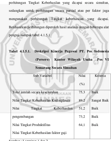 Tabel 4.1.5.1.  Deskripsi Kinerja Pegawai PT. Pos Indonesia 