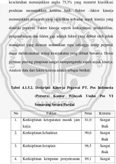 Tabel 4.1.5.2. Deskripsi Kinerja Pegawai PT. Pos Indonesia 