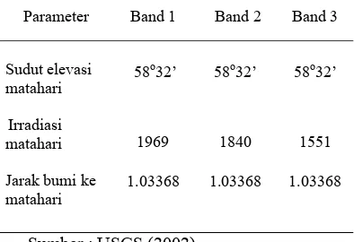 Tabel  3  Parameter perhitungan albedo 