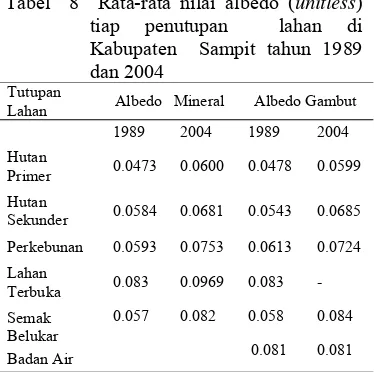 Tabel  8  Rata-rata nilai albedo (unitless) 