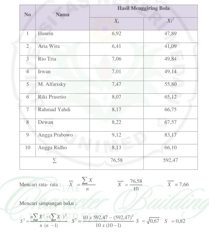 Tabel 12. Rata-rata dan Simpangan Baku Data Post-Test  Hasil Menggiring  Bola Kelompok Latihan Curving Line Trajectory (J) 