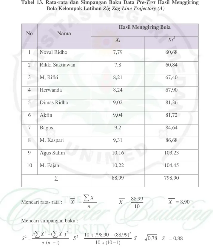 Tabel  13.  Rata-rata  dan  Simpangan  Baku  Data  Pre-Test  Hasil  Menggiring  Bola Kelompok Latihan Zig Zag Line Trajectory (A) 