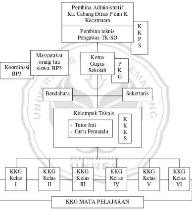 Gambar 1  Struktur dan Mekanisme Kerja Gugus Sekolah Kepengurusan Gugus Sekolah 