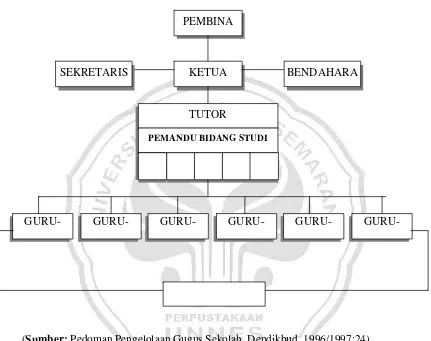 Gambar 2  Struktur Organisasi KKG  Berdasarkan Bidang Studi/Mata  Pelajaran 