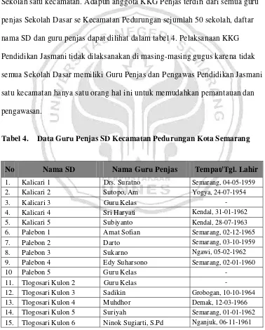 Tabel 4. Data Guru Penjas SD Kecamatan Pedurungan Kota Semarang 