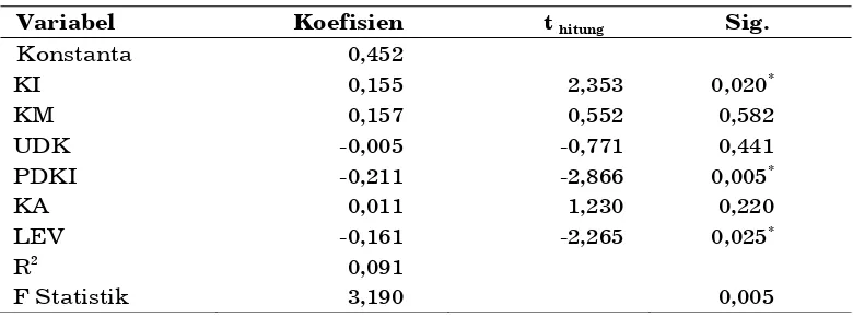 Tabel 3.Hasil Analisis Regresi Berganda Model 2