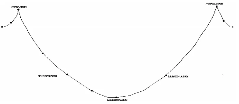 Gambar L3.6 Diagram M (N.mm) untuk beban 802,5 Kg