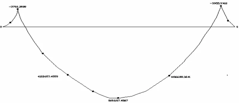 Gambar L3.9 Diagram M (N.mm) untuk beban 1000,5 Kg