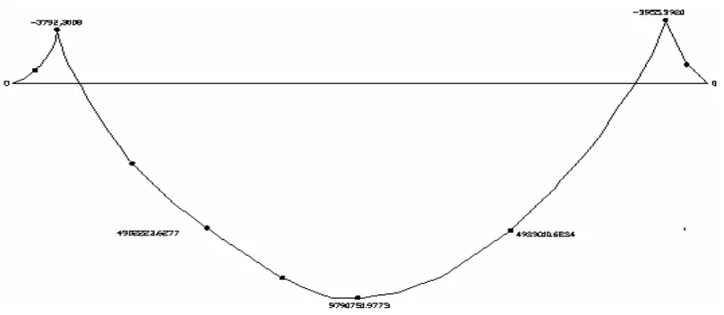 Gambar L3.13 Diagram M (N.mm) untuk beban 1201 Kg