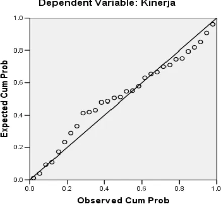 Gambar 2. Grafik Normalitas Data 