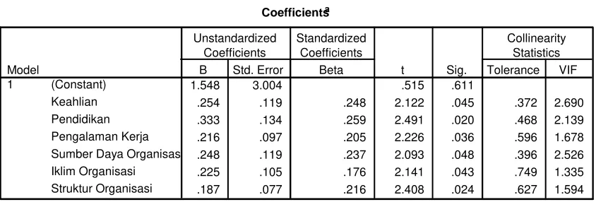Tabel 7. Coefficients Coefficientsa