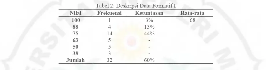 Tabel 2: Deskripsi Data Formatif I  