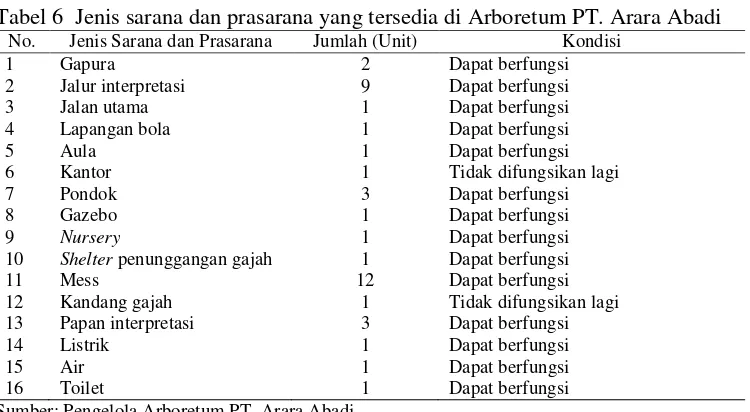 Tabel 6  Jenis sarana dan prasarana yang tersedia di Arboretum PT. Arara Abadi 