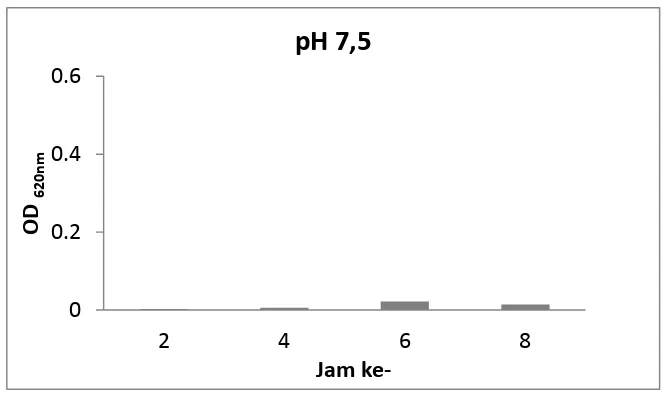 Gambar 7. Selisih jumlah bakteri probiotik SKT-b pada media SWC cair antara kontrol (pH 7) dengan pH 2,5 