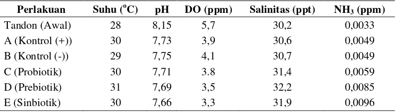 Tabel 3. Nilai kualitas air media pemeliharaan udang vaname Litopenaeus vannamei pada berbagai perlakuan 